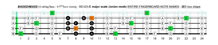 BAGED4BASS 4-string bass (4/5ths bass tuning - BEAD) C major scale (ionian mode): 3E1 box shape