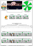 BAGED4BASS 4-string bass (4/5ths bass tuning - BEAD) C major scale (ionian mode): 3E1 box shape