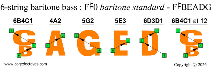 BCAGED octaves 5-string baritone bass (F#0 baritone standard - F#BEADG) fingerboard : C natural octave shapes