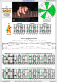 BAGED octaves C major blues scale (7-string guitar : B1 standard - BEADGBE) : 5A3 box shape