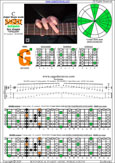BAGED octaves C major blues scale (7-string guitar : B1 standard - BEADGBE) : 6G3G1 box shape