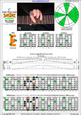 BAGED octaves C major blues scale (7-string guitar : B1 standard - BEADGBE) : 6E4E1 box shape