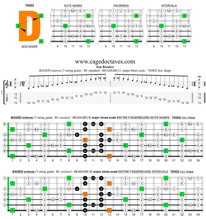 BAGED octaves C major blues scale (7-string guitar : B1 standard - BEADGBE) : 7d4d2 box shape