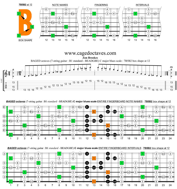 BAGED octaves C major blues scale (7-string guitar : B1 standard - BEADGBE) : 7B5B2 box shape at 12