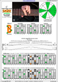 BAGED octaves C major blues scale (7-string guitar : B1 standard - BEADGBE) : 7B5B2 box shape at 12