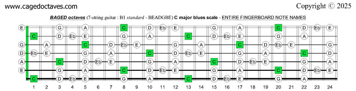 BAGED octaves C major blues scale (7-string guitar : B1 standard - BEADGBE) entire fretboard notes