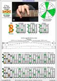 BAGED octaves C major-minor arpeggio (7-string guitar : B1 standard - BEADGBE) : 7B5B2 box shape