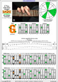 BAGED octaves C major-minor arpeggio (7-string guitar : B1 standard - BEADGBE) : 6G3G1 box shape