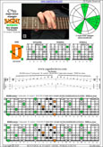 BAGED octaves C major-minor arpeggio (7-string guitar : B1 standard - BEADGBE) : 7D4D2 box shape