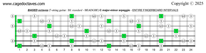 BAGED octaves C major-minor arpeggio (7-string guitar : B1 standard - BEADGBE) fretboard intervals
