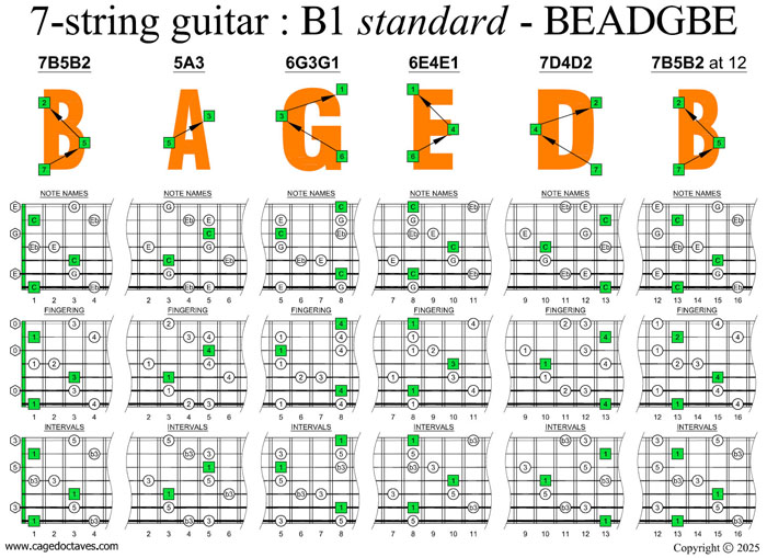 BAGED octaves C major-minor arpeggio (7-string guitar : B1 standard - BEADGBE) box shapes