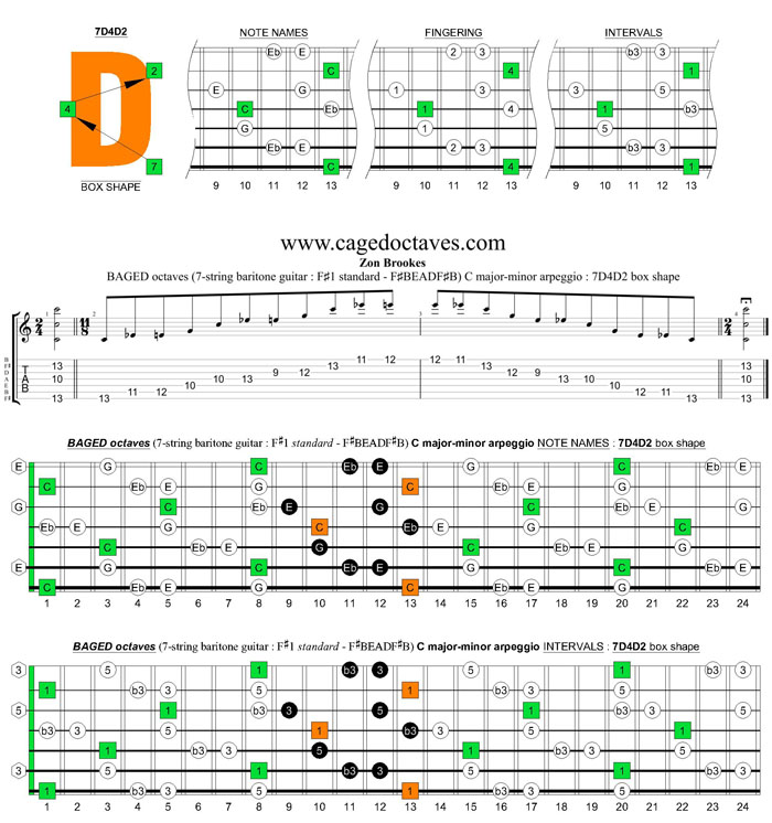 BAGED octaves C major-minor arpeggio (7-string guitar : F#1 standard - F#BEADF#B) : 7D4D2 box shape