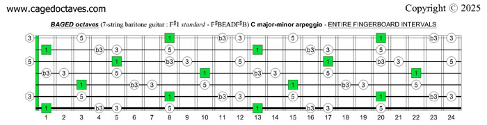 BAGED octaves 7-string baritone guitar (F#1 standard - F#BEADF#B) C major-minor arpeggio : fretboard intervals