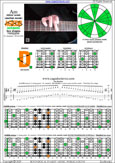 AGEDB octaves (7-string guitar : B1 standard - BEADGBE) A minor scale (aeolian mode) : 7Dm4Dm2 box shape pdf