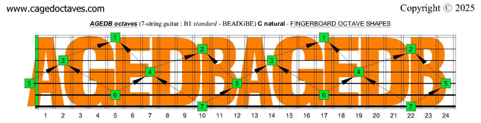 A natural octave shapes : 7-string guitar (B1 standard - BEADGBE)