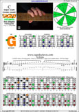 CAGED octaves (6-string guitar : Drop D - DADGBE) C major scale(ionian mode) : 3G1 box shape pdf