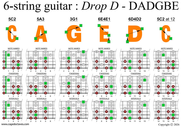 CAGED octaves (6-string guitar : Drop D - DADGBE) C major scale (ionian mode) box shapes