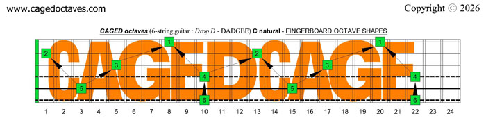 CAGED octaves fingerboard (6-string guitar : Drop D - DADGBD)