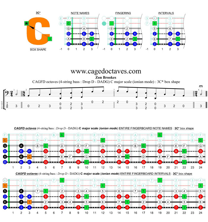 CAGFD octaves 4-string bass (Drop D - DAGD) C major scale (ionian mode) : 3C* box shape