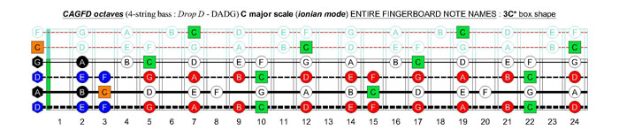 CAGFD octaves 4-string bass (Drop D - DAGD) C major scale (ionian mode) : 3C* box shape