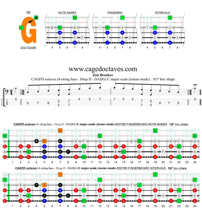 CAGFD octaves 4-string bass (Drop D - DAGD) C major scale (ionian mode) : 1G* box shape