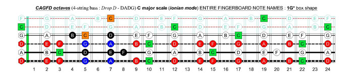 CAGFD octaves 4-string bass (Drop D - DAGD) C major scale (ionian mode) : 1G* box shape