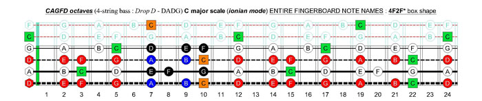 CAGFD octaves 4-string bass (Drop D - DAGD) C major scale (ionian mode) : 4F2F* box shape