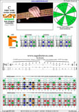 CAGFD octaves 4-string bass (Drop D - DAGD) C major scale (ionian mode) : 4F2F* box shape