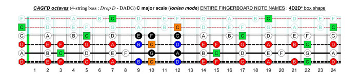 CAGFD octaves 4-string bass (Drop D - DAGD) C major scale (ionian mode) : 4D2D* box shape