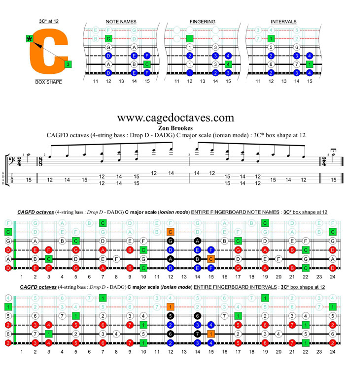 CAGFD octaves 4-string bass (Drop D - DAGD) C major scale (ionian mode) : 3C* box shape at 12