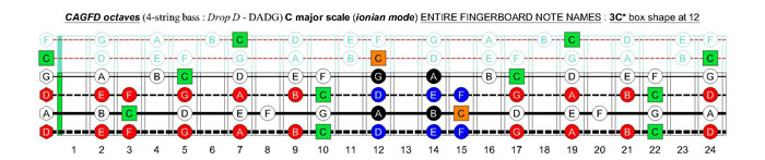 CAGFD octaves 4-string bass (Drop D - DAGD) C major scale (ionian mode) : 3C* box shape at 12