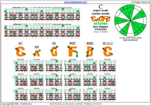 CAGFD octaves 4-string bass (Drop D - DAGD) C major scale (ionian mode) box shapes pdf