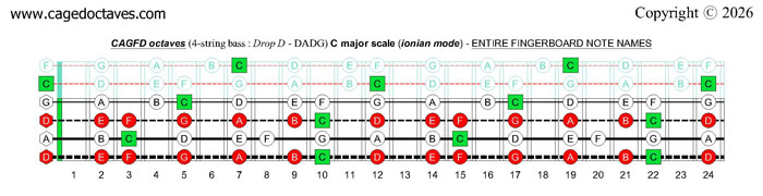 CAGFD octaves 4-string bass (Drop D - DAGD) C major scale (ionian mode) : entire fretboard notes