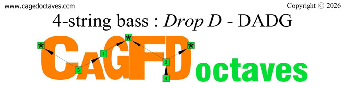 CAGFD octaves logo (4-string bass : Drop D - DAGD)