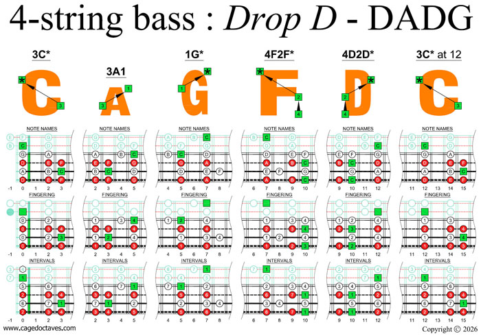 CAGFD octaves 4-string bass (Drop D - DAGD) C major scale (ionian mode) box shapes