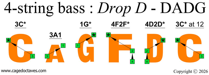 CAGFD octave shapes (4-string bass : Drop D - DAGD)