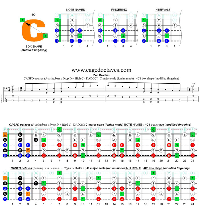 CAGFD octaves (5-string bass : Drop D + High C - DADGC) C major scale (ionian mode): 4C1 box shape (modified fingering)