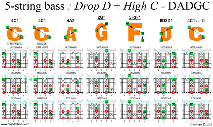 CAGFD octaves (5-string bass : Drop D + High C - DADGC) C major scale (ionian mode) box shapes