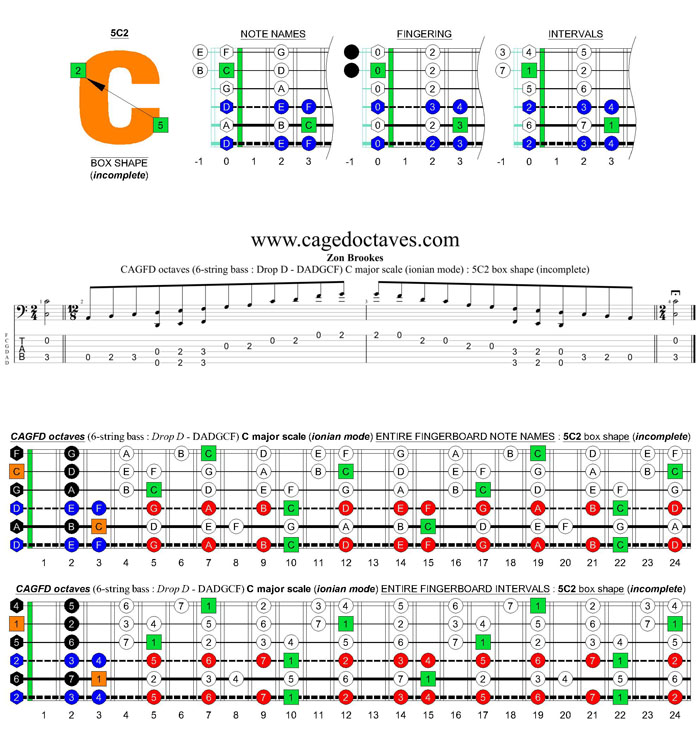 CAGFD octaves (6-string bass : Drop D - DADGC) C major scale (ionian mode): 5C2 box shape (incomplete)