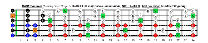CAGFD octaves (6-string bass : Drop D - DADGC) C major scale (ionian mode): 5C2 box shape (modified fingering)