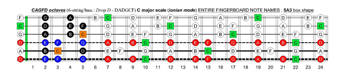 CAGFD octaves (6-string bass : Drop D - DADGC) C major scale (ionian mode): 5A3 box shape