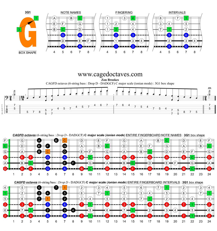 CAGFD octaves (6-string bass : Drop D - DADGC) C major scale (ionian mode): 3G1 box shape