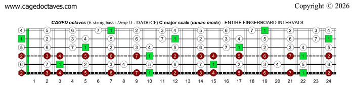 CAGFD octaves (6-string bass : Drop D - DADGC): C major scale (ionian mode) fingerboard intervals