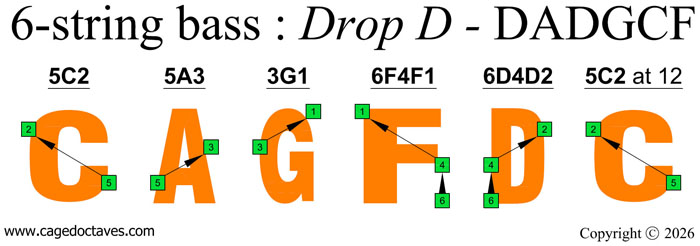CAGFD octave shapes (6-string bass : Drop D - EADGCF)