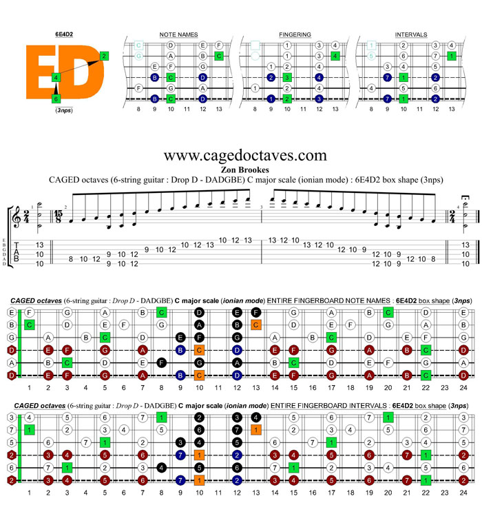 CAGED octaves C major scale (6-string guitar : Drop D - DADGBE) : 6E4D2 box shape (3nps)
