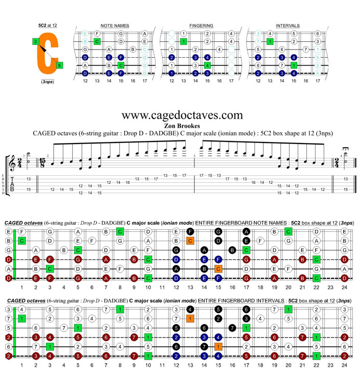 CAGED octaves C major scale (6-string guitar : Drop D - DADGBE) : 3G1 box shape at 12 (3nps)