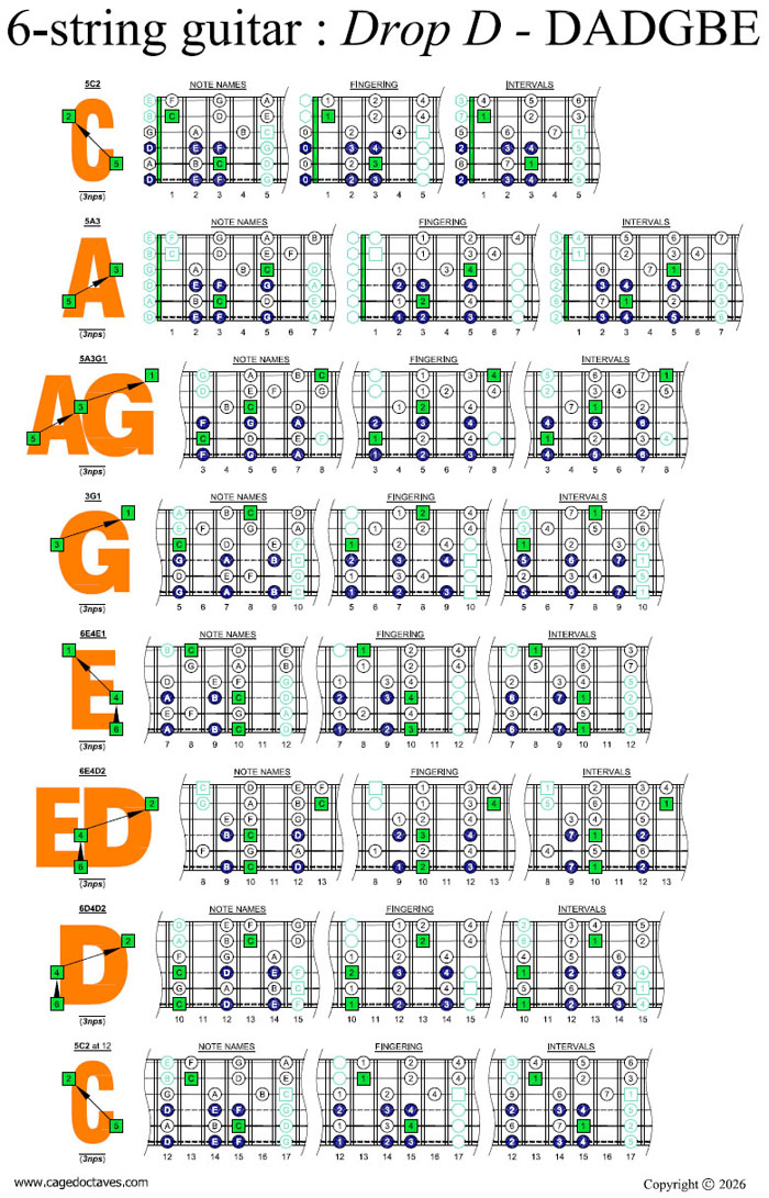 C major scale (ionian mode) box shapes (3nps)