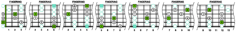 A pentatonic minor scale fingering