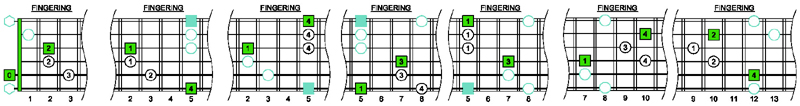 Am root inverion arpeggio fingering