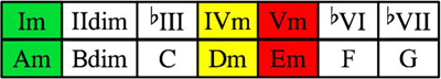 Am scale chords